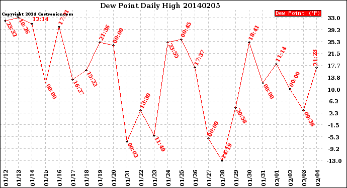 Milwaukee Weather Dew Point<br>Daily High