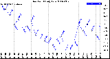 Milwaukee Weather Dew Point<br>Daily Low