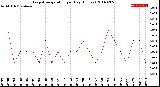 Milwaukee Weather Evapotranspiration<br>per Day (Inches)