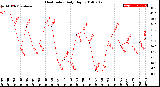 Milwaukee Weather Heat Index<br>Daily High