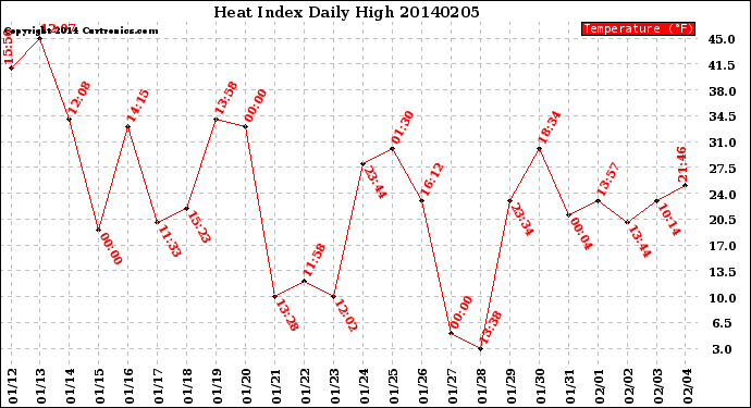 Milwaukee Weather Heat Index<br>Daily High