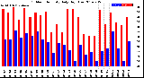 Milwaukee Weather Outdoor Humidity<br>Daily High/Low