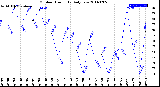 Milwaukee Weather Outdoor Humidity<br>Daily Low