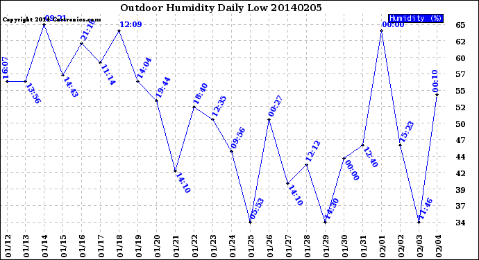 Milwaukee Weather Outdoor Humidity<br>Daily Low