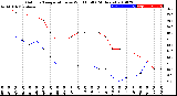 Milwaukee Weather Outdoor Temperature<br>vs Wind Chill<br>(24 Hours)