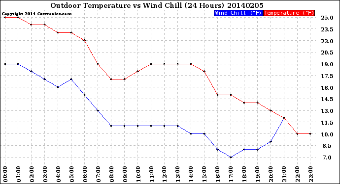 Milwaukee Weather Outdoor Temperature<br>vs Wind Chill<br>(24 Hours)