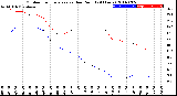 Milwaukee Weather Outdoor Temperature<br>vs Dew Point<br>(24 Hours)