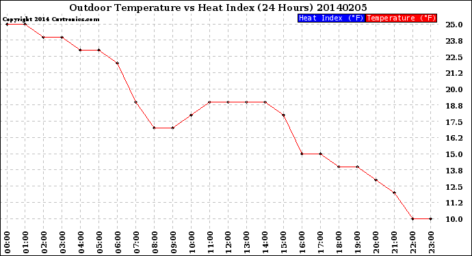 Milwaukee Weather Outdoor Temperature<br>vs Heat Index<br>(24 Hours)