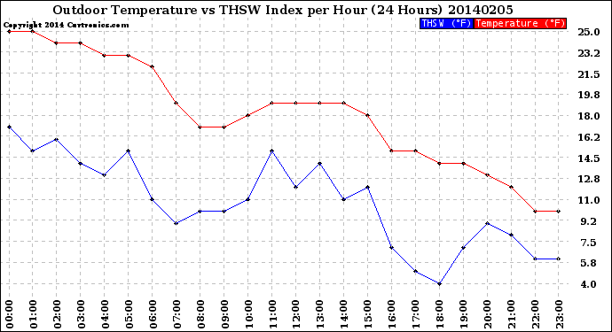 Milwaukee Weather Outdoor Temperature<br>vs THSW Index<br>per Hour<br>(24 Hours)
