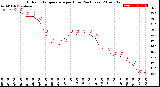 Milwaukee Weather Outdoor Temperature<br>per Hour<br>(24 Hours)