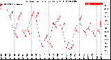 Milwaukee Weather Outdoor Temperature<br>Daily High