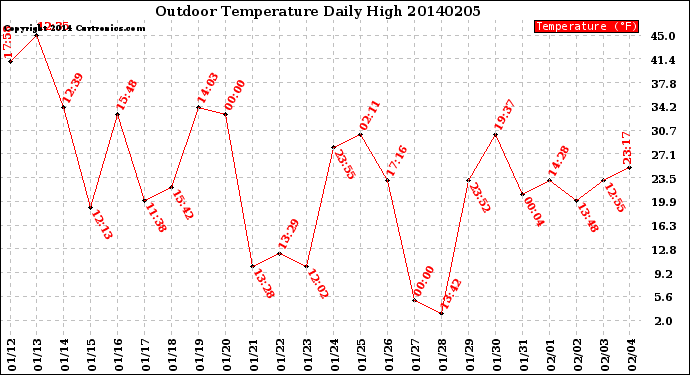 Milwaukee Weather Outdoor Temperature<br>Daily High
