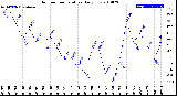 Milwaukee Weather Outdoor Temperature<br>Daily Low