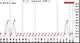 Milwaukee Weather Rain<br>By Day<br>(Inches)