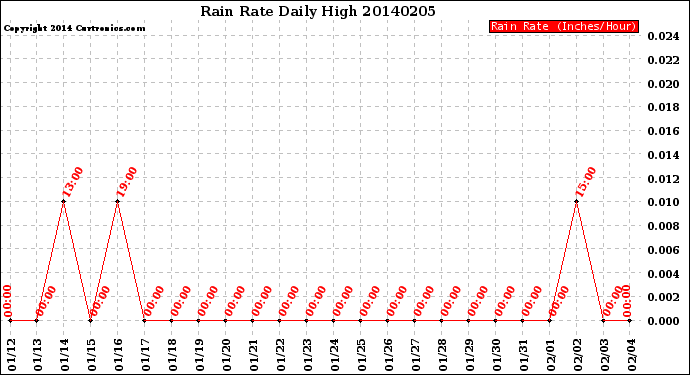 Milwaukee Weather Rain Rate<br>Daily High