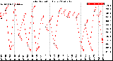 Milwaukee Weather Solar Radiation<br>Daily