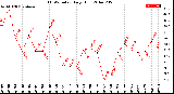 Milwaukee Weather THSW Index<br>Daily High