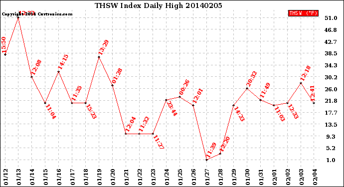 Milwaukee Weather THSW Index<br>Daily High