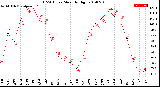 Milwaukee Weather THSW Index<br>Monthly High