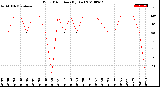 Milwaukee Weather Wind Direction<br>(By Day)