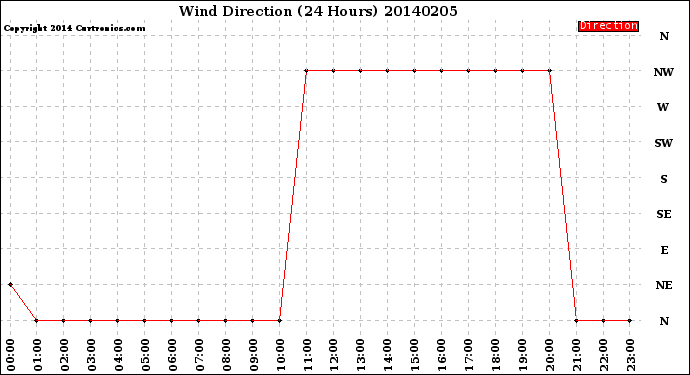 Milwaukee Weather Wind Direction<br>(24 Hours)