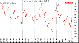 Milwaukee Weather Wind Speed<br>Daily High