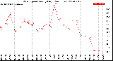 Milwaukee Weather Wind Speed<br>Hourly High<br>(24 Hours)