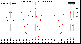 Milwaukee Weather Wind Direction<br>Daily High