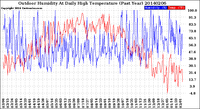 Milwaukee Weather Outdoor Humidity<br>At Daily High<br>Temperature<br>(Past Year)