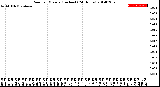 Milwaukee Weather Rain<br>per Minute<br>(Inches)<br>(24 Hours)