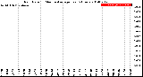 Milwaukee Weather Rain Rate<br>15 Minute Average<br>Past 6 Hours