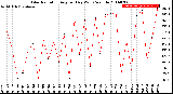 Milwaukee Weather Solar Radiation<br>Avg per Day W/m2/minute