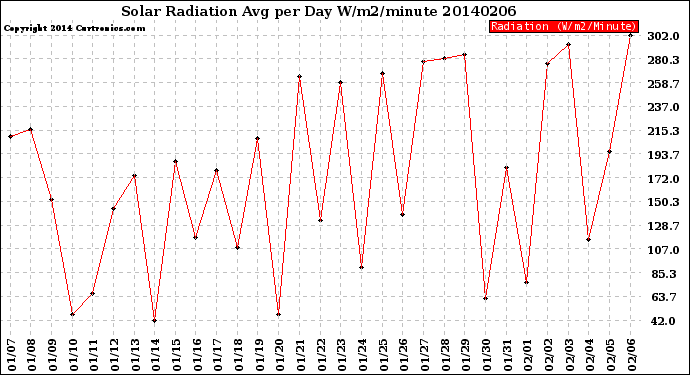 Milwaukee Weather Solar Radiation<br>Avg per Day W/m2/minute