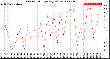 Milwaukee Weather Solar Radiation<br>per Day KW/m2