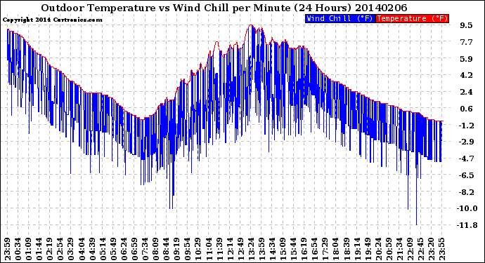Milwaukee Weather Outdoor Temperature<br>vs Wind Chill<br>per Minute<br>(24 Hours)