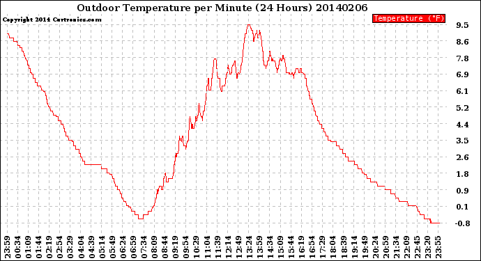 Milwaukee Weather Outdoor Temperature<br>per Minute<br>(24 Hours)