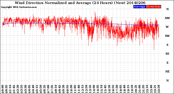 Milwaukee Weather Wind Direction<br>Normalized and Average<br>(24 Hours) (New)