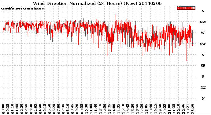 Milwaukee Weather Wind Direction<br>Normalized<br>(24 Hours) (New)