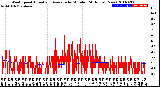 Milwaukee Weather Wind Speed<br>Actual and Average<br>by Minute<br>(24 Hours) (New)