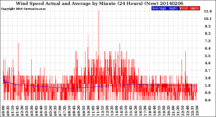 Milwaukee Weather Wind Speed<br>Actual and Average<br>by Minute<br>(24 Hours) (New)