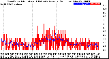 Milwaukee Weather Wind Speed<br>Actual and 10 Minute<br>Average<br>(24 Hours) (New)