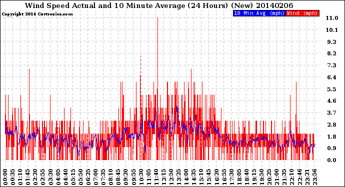 Milwaukee Weather Wind Speed<br>Actual and 10 Minute<br>Average<br>(24 Hours) (New)