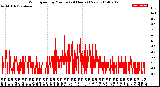 Milwaukee Weather Wind Speed<br>by Minute<br>(24 Hours) (New)