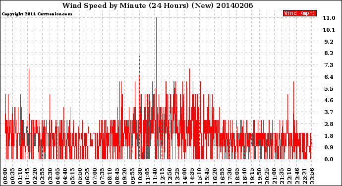 Milwaukee Weather Wind Speed<br>by Minute<br>(24 Hours) (New)