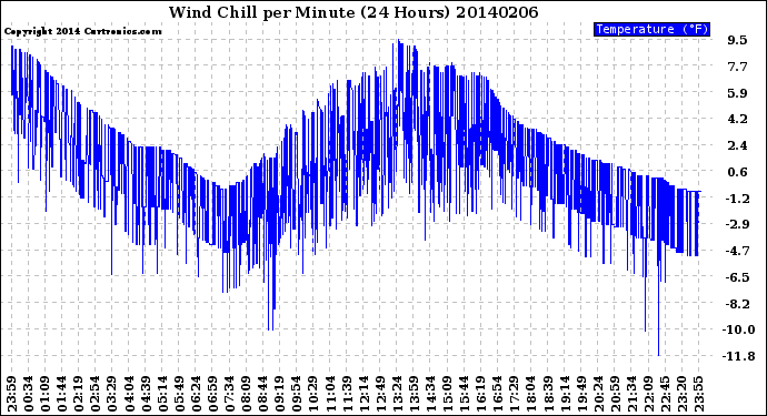 Milwaukee Weather Wind Chill<br>per Minute<br>(24 Hours)