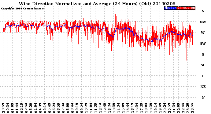 Milwaukee Weather Wind Direction<br>Normalized and Average<br>(24 Hours) (Old)