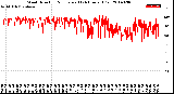 Milwaukee Weather Wind Direction<br>Normalized<br>(24 Hours) (Old)