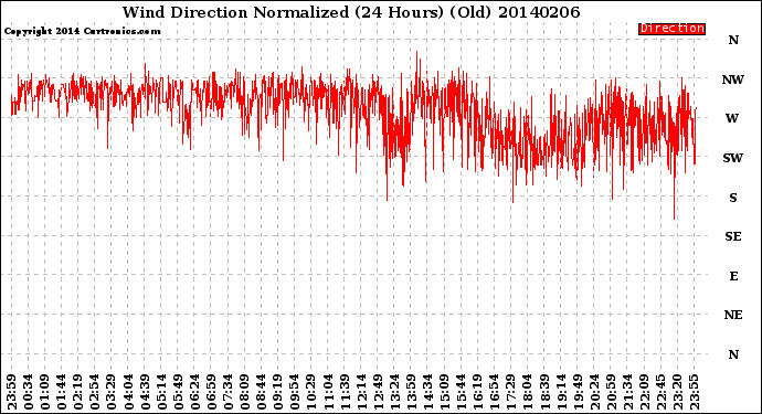 Milwaukee Weather Wind Direction<br>Normalized<br>(24 Hours) (Old)