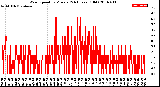 Milwaukee Weather Wind Speed<br>by Minute<br>(24 Hours) (Old)