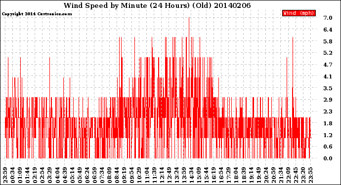 Milwaukee Weather Wind Speed<br>by Minute<br>(24 Hours) (Old)